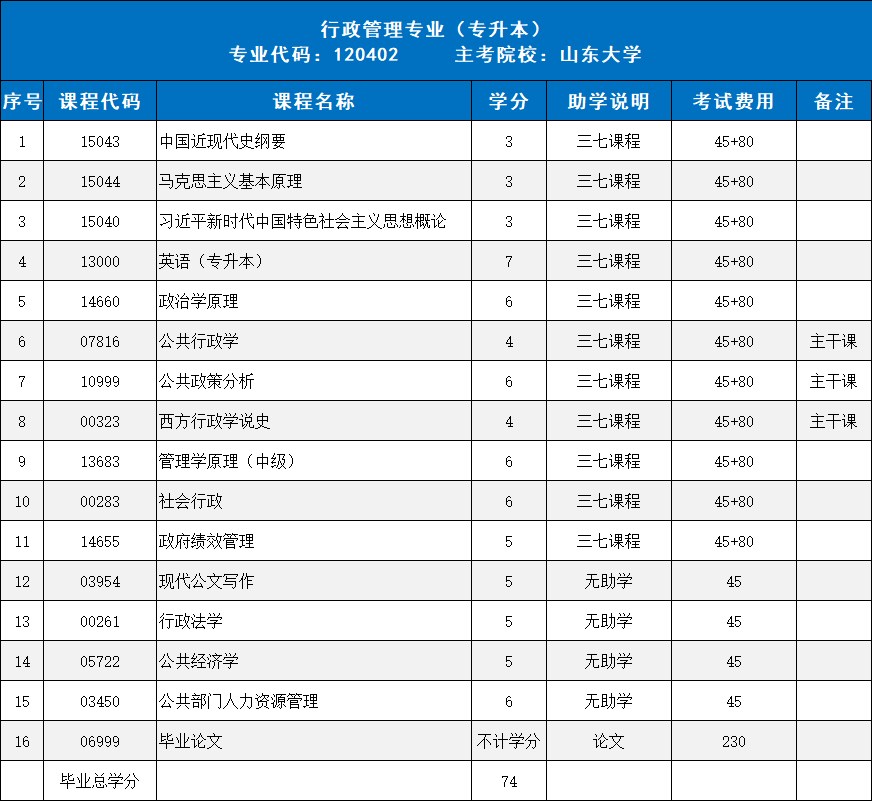 注册即将截止！山东大学小自考本科行政管理专业报考指南