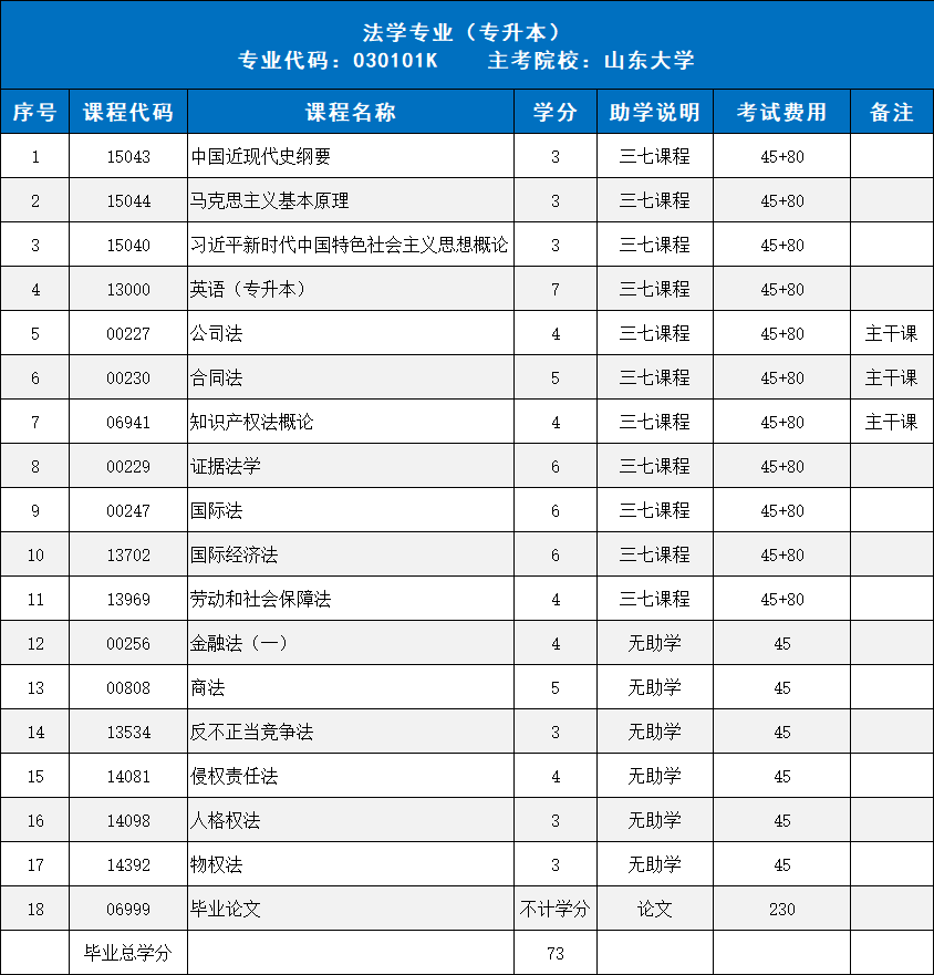 注册即将截止！山东大学小自考本科法学专业报考指南
