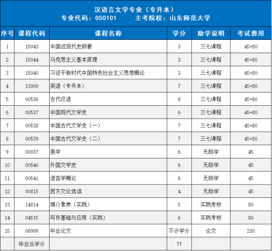 山东自考专升本:汉语言文学专业介绍(图1) image.png