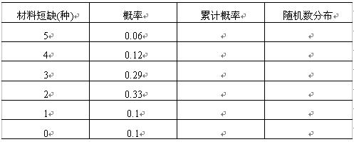 全国2008年4月高等教育自考运筹学基础试题(图6) 全国2008年4月高等教育自考运筹学基础试题(图6)