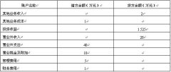 全国2008年4月高等教育自考中级财务会计试题
