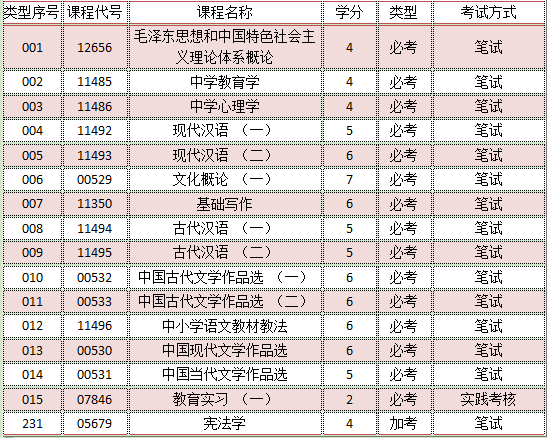 初中升大专汉语言文学教育专业怎么学习好(图2) 初中升大专