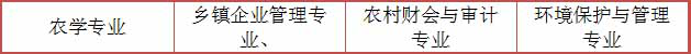山东初中升大专有什么专业?(图2) 山东初中升大专有什么专业?