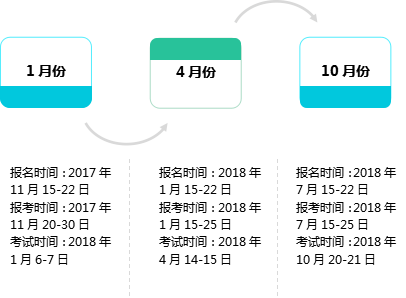 中专升大专报名时间是什么时候?(图2) 中专升大专