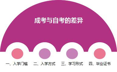成考专升本有用吗?(图2) 成考与自考的差异