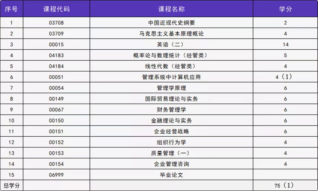 2023年工商管理专业山东自考本科招生介绍