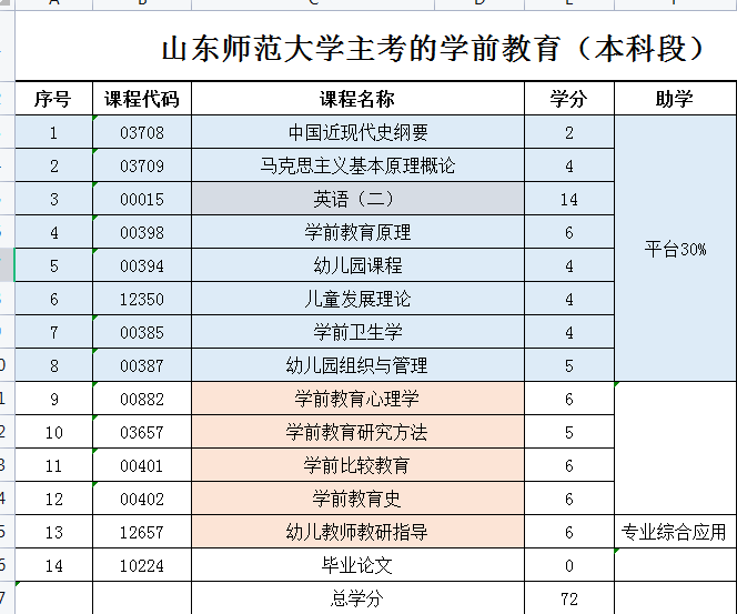山东自考学前教育专业详细介绍